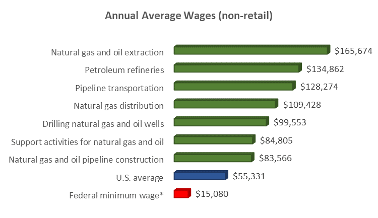 industry annual average wages
