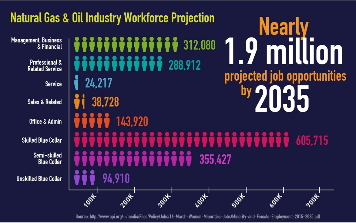 industry workforce projection