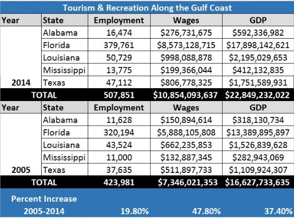 Tourism and Recreation along the Gulf Coast