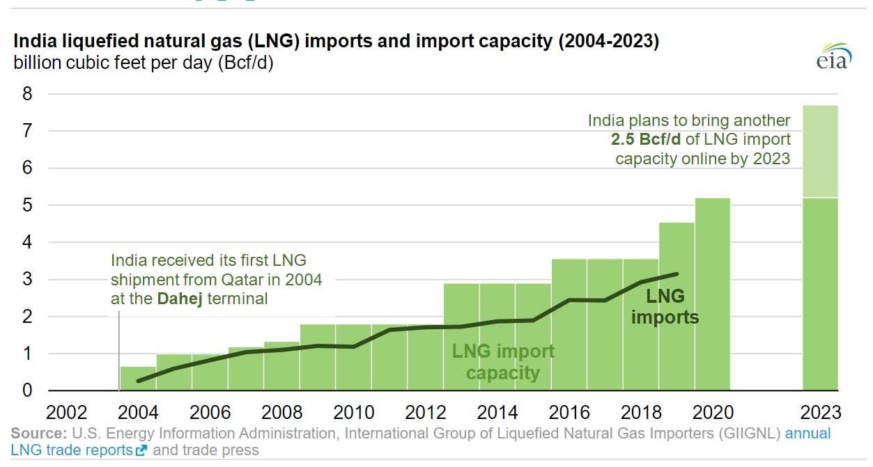 India-LNG-Imports