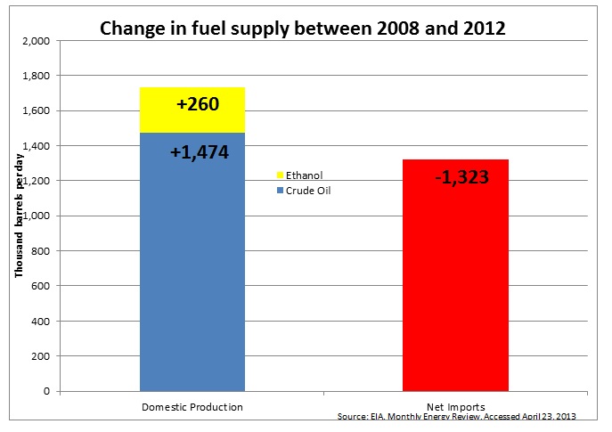 Change In Fuel Supply 2008 to 2012
