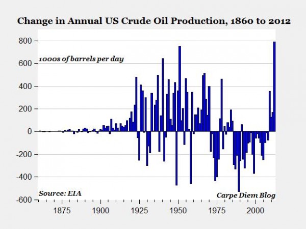 US oil output