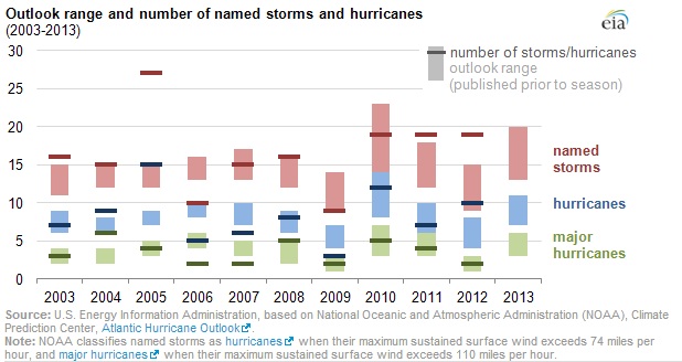 EIA Hurricane Outlook