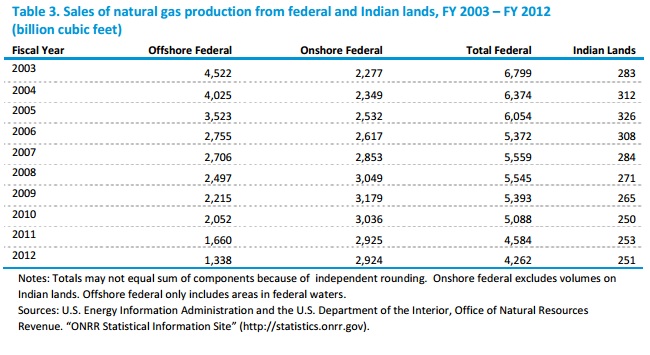EIA Sales of Natural Gas Federal Lands