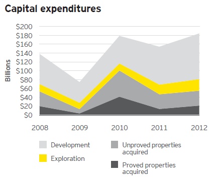 EY capital Expenditures chart