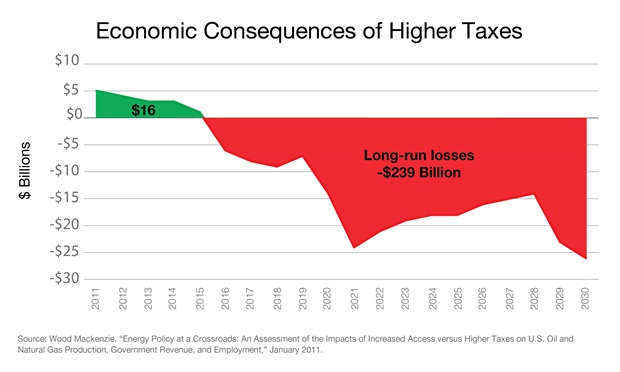 Economic Consequences of Higher Taxes
