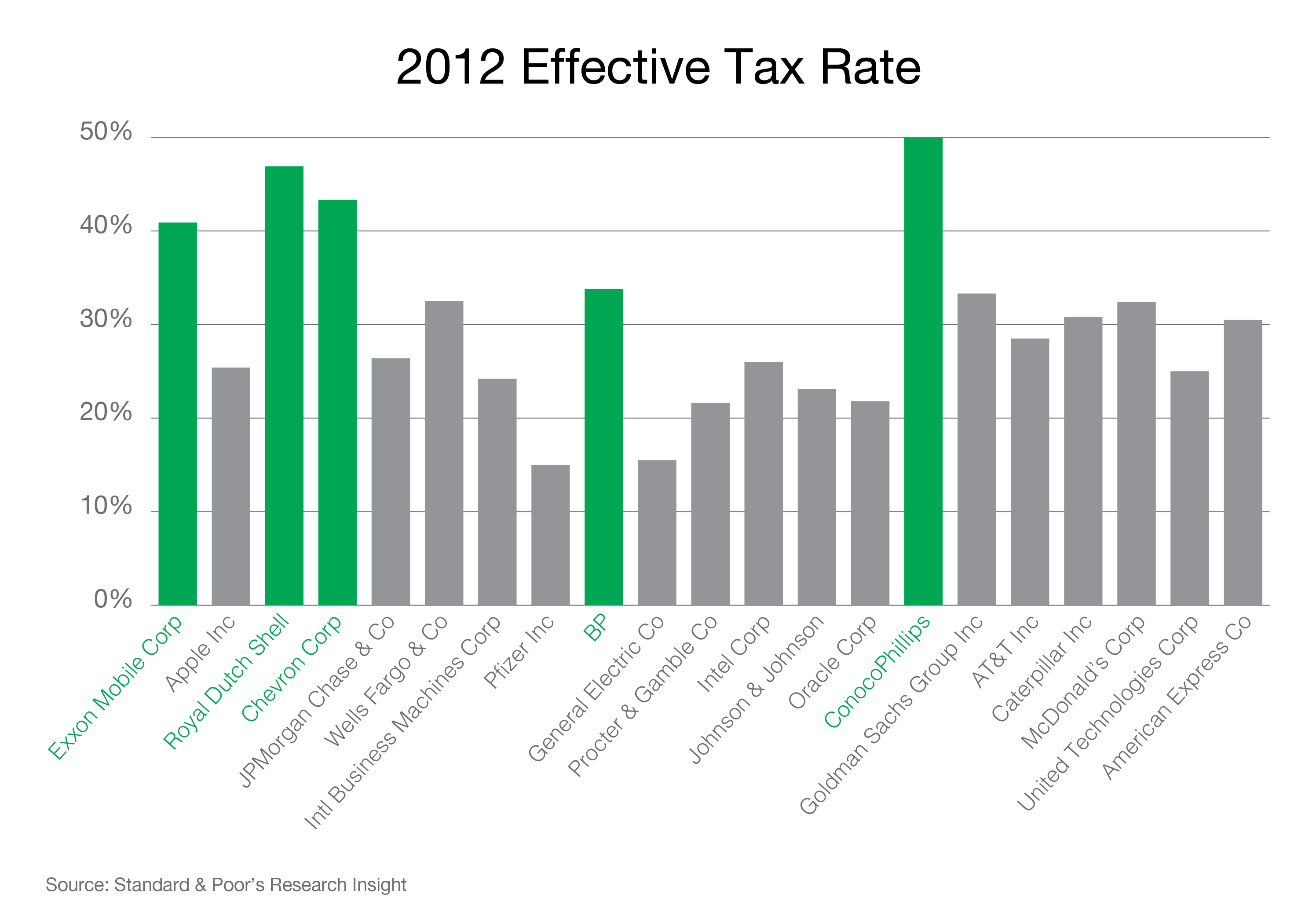 Effective Tax Rate 2012