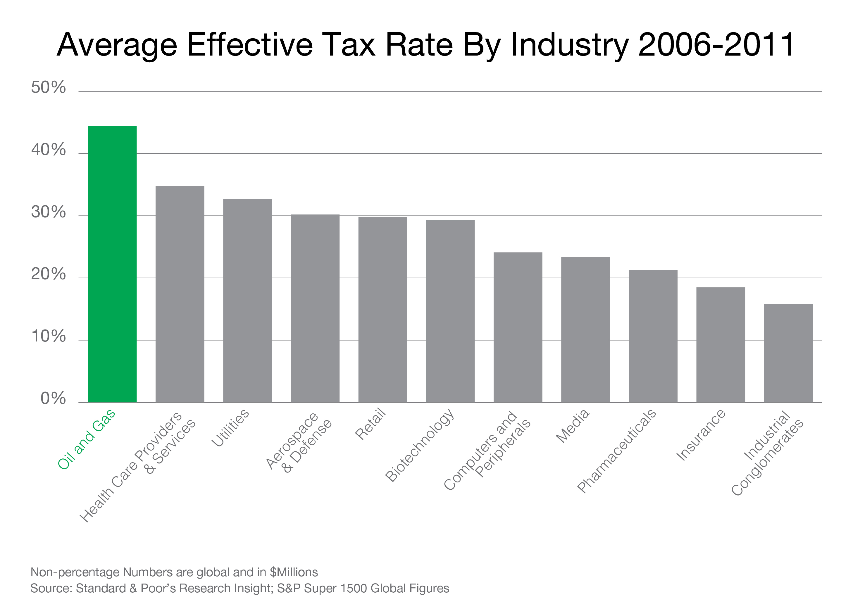Effective Tax Rate by Industry 2006 to 2011