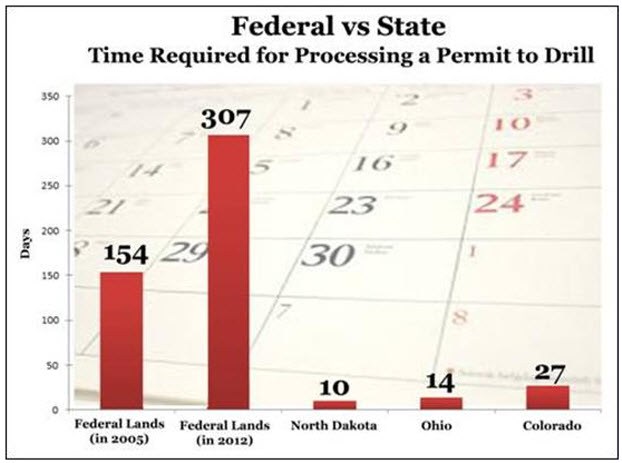 Federal vs State Permit Delays