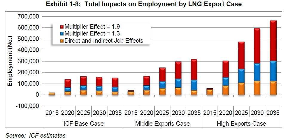 ICF Employment Impacts by Exports