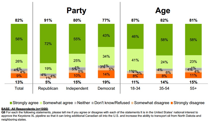 KXL Poll National Interest by Party