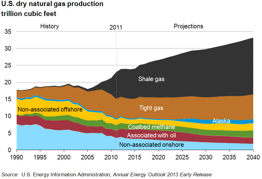 Shale Gas Growth