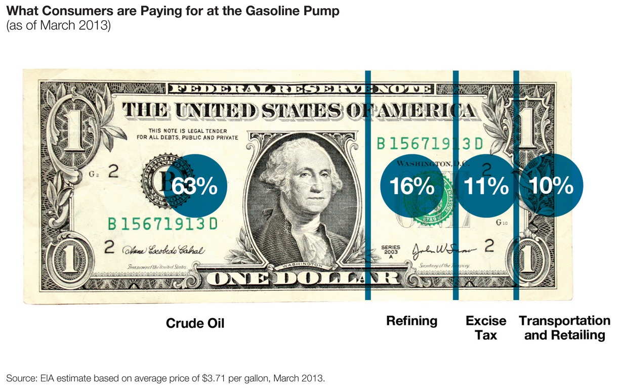 What Consumers Are Paying At The Pump