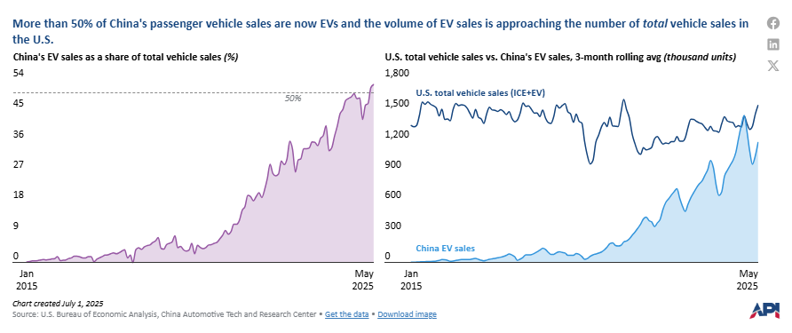 More than 50% of vehicles sold in China are EVs