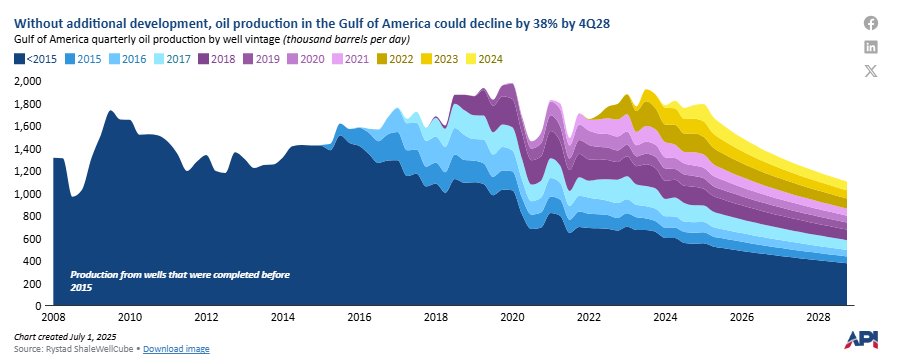 New oil and natural gas investment and drilling is constantly needed to offset natural declines