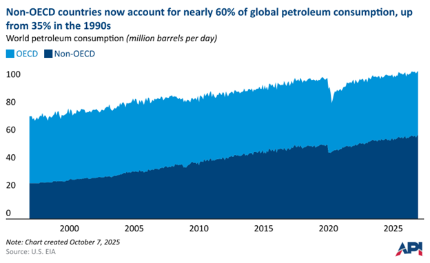 Non-OECD countries now account for nearly 60% of global petroleum consumption, up from 35% in the 1990s