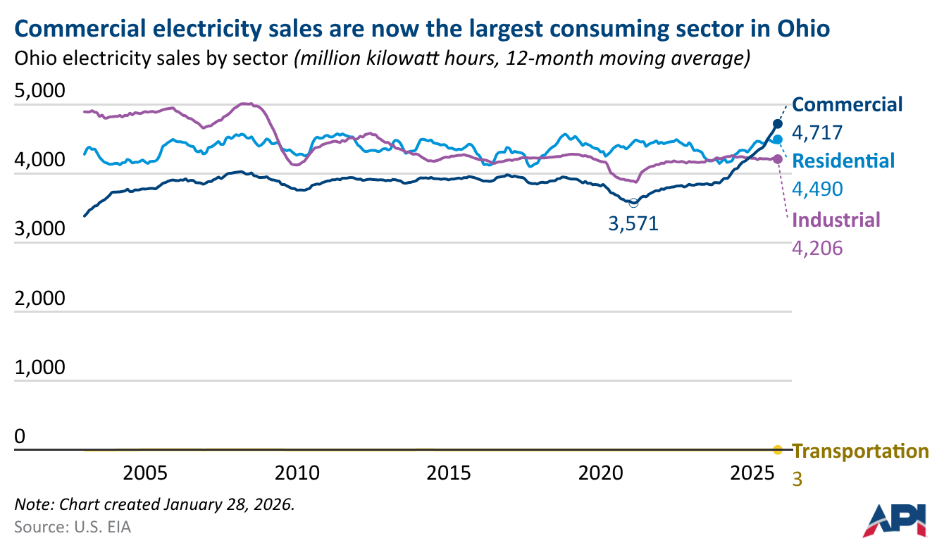 The commercial sector is now the largest electricity consumer in Ohio, driven by data center expansions