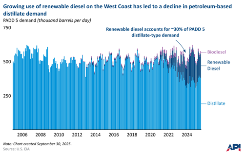 Biofuel penetration on the West Coast is displacing petroleum distillate