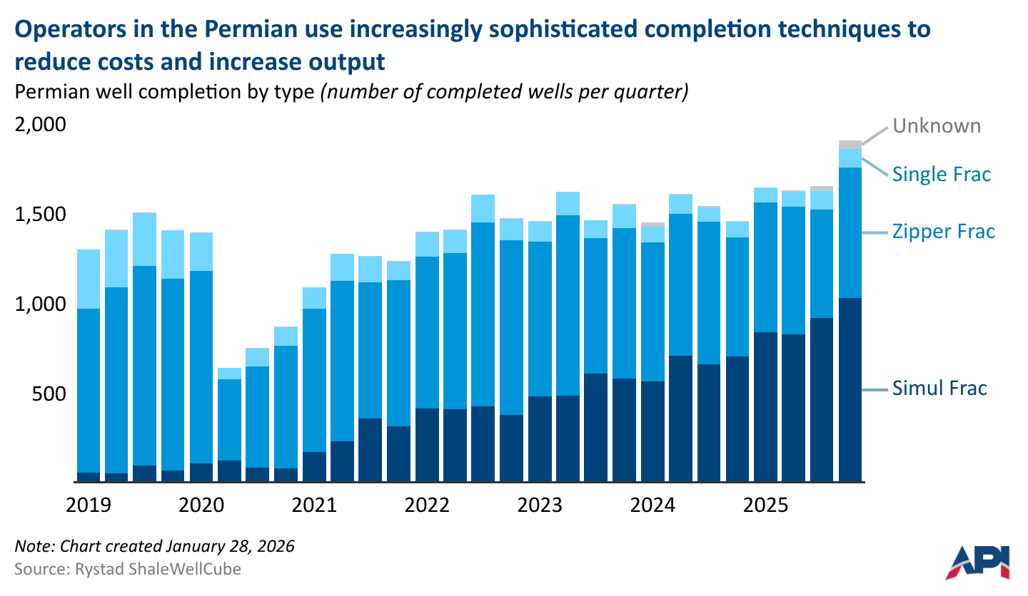 More than half of Permian wells were completed simultaneously last year