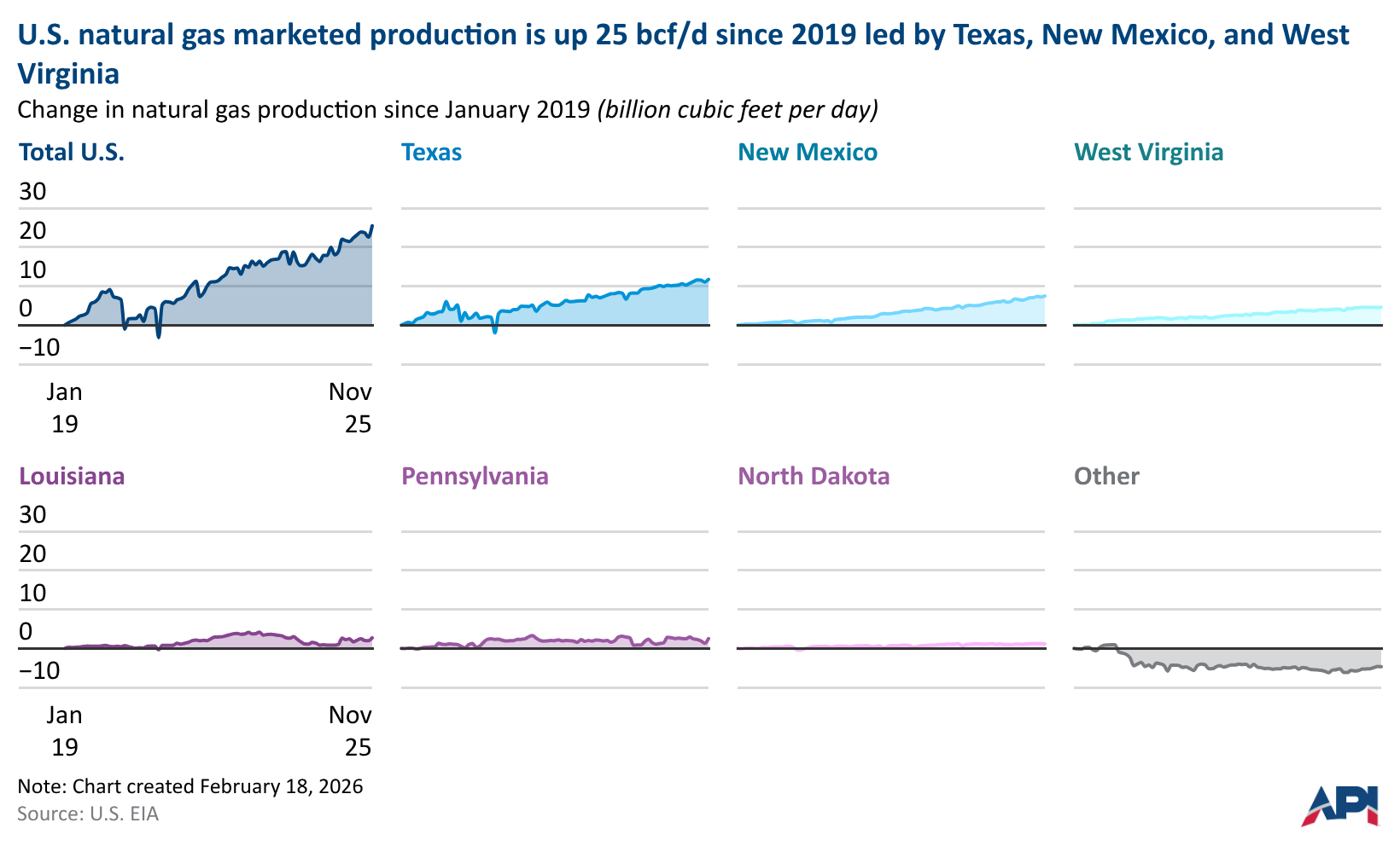 U.S. natural gas production is up 27% since January 2019