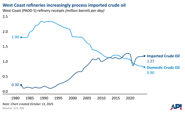 Falling domestic crude oil production in the U.S. West Coast has contributed to increased crude oil imports and a higher refinery acquisition cost of crude oil