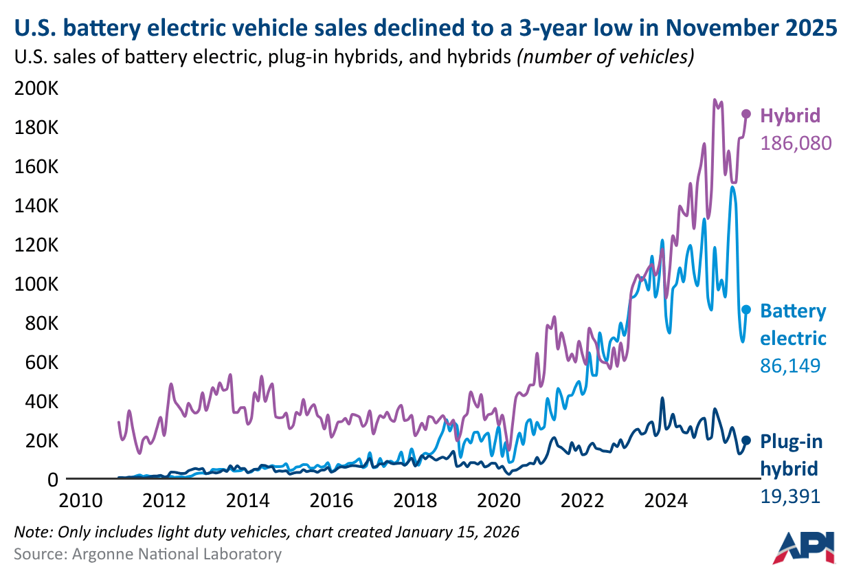 U.S. battery electric vehicle (BEV) sales fell to a 39-month low in November 2025