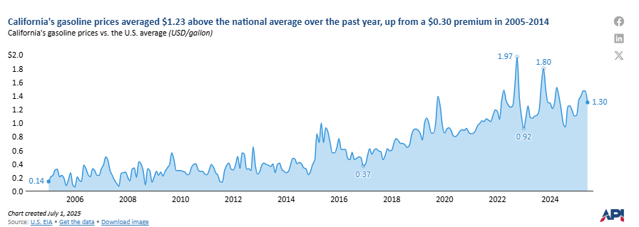California’s gasoline price premium to the U.S. average has grown over time