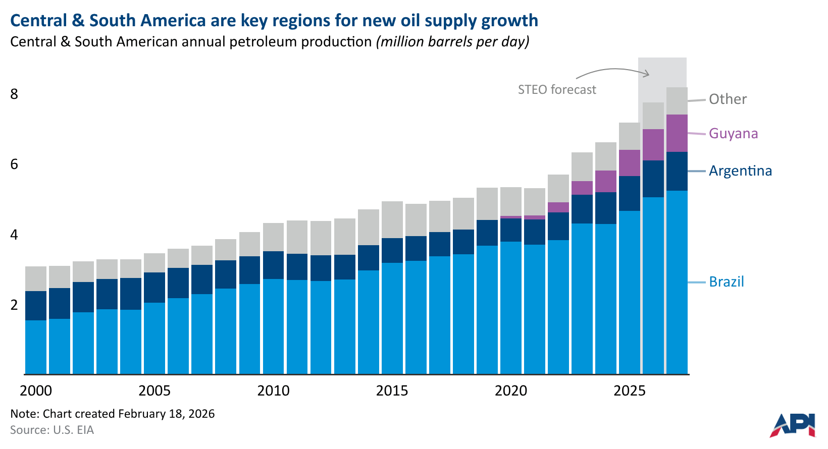 Oil production in Central and South America is forecast to account for 10% of non-OPEC production next year