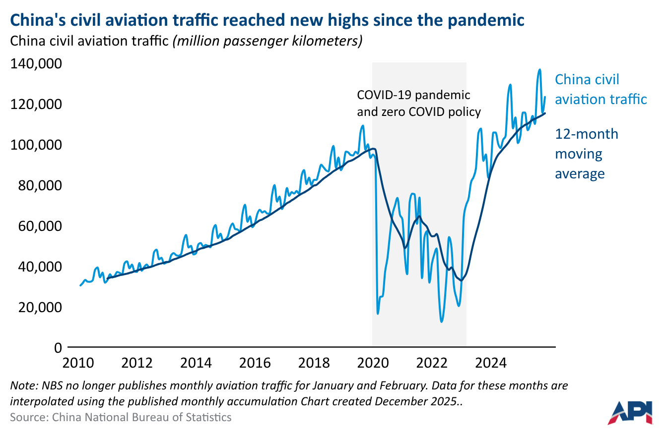 Increased flying leads to more jet fuel consumption in China