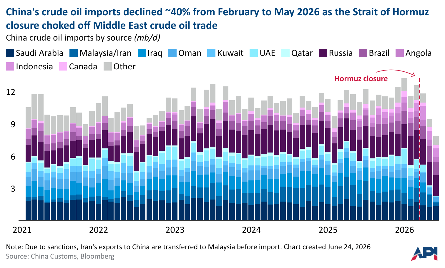 China’s crude oil imports have declined by 40% from February to May 2026
