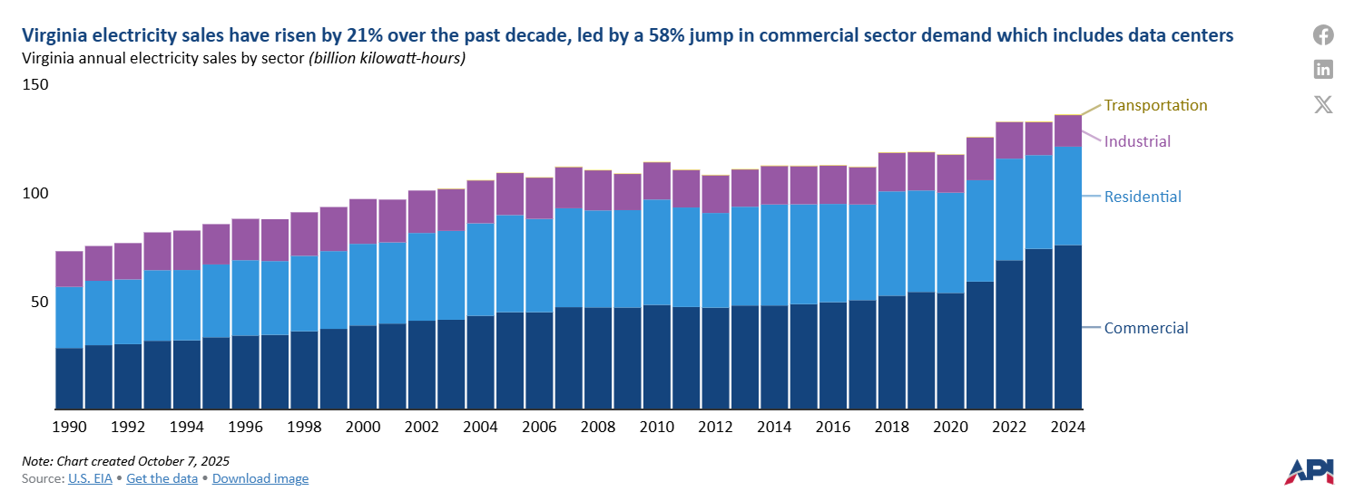 Data centers contribute to Virginia’s growing electricity demand
