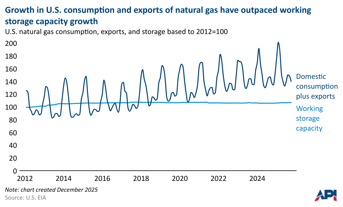 Total demand for U.S. natural gas has grown faster than working storage capacity 