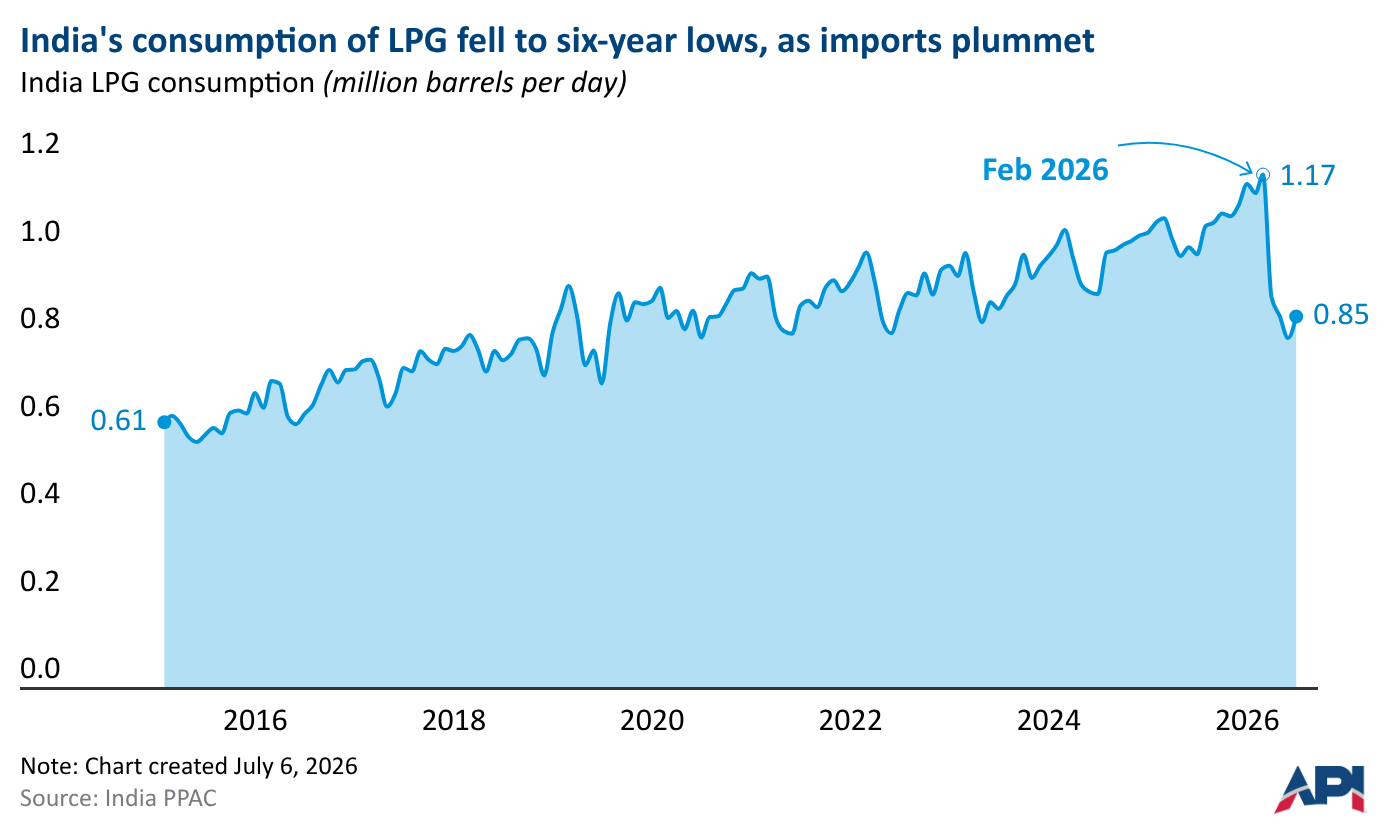 India has increased imports of U.S. LPG following the disruption in the Middle East