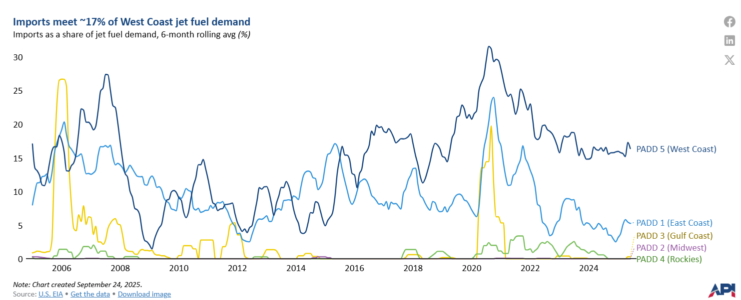The U.S. West Coast is more heavily reliant on imports to meet jet fuel demand than other regions of the country