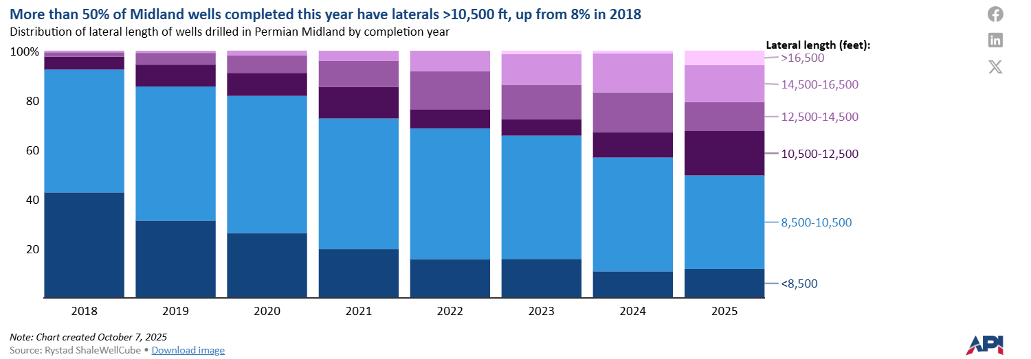 U.S. oil & natural gas producers are drilling longer horizontal wells