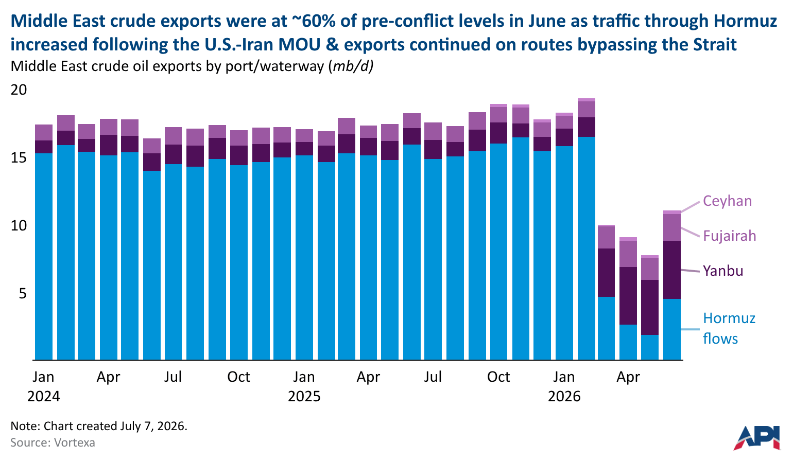 Alternative routes have helped keep some Middle East crude oil exports moving despite the Hormuz disruption
