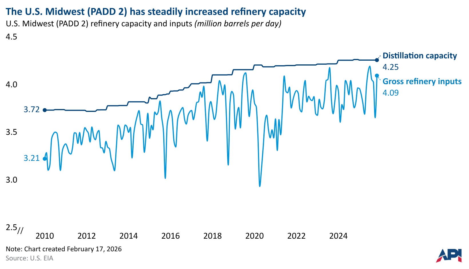 The U.S. Midwest has steadily increased refining capacity and inputs
