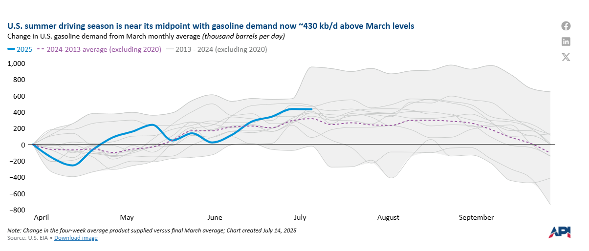 U.S. summer driving season is in full force, boosting domestic gasoline demand 