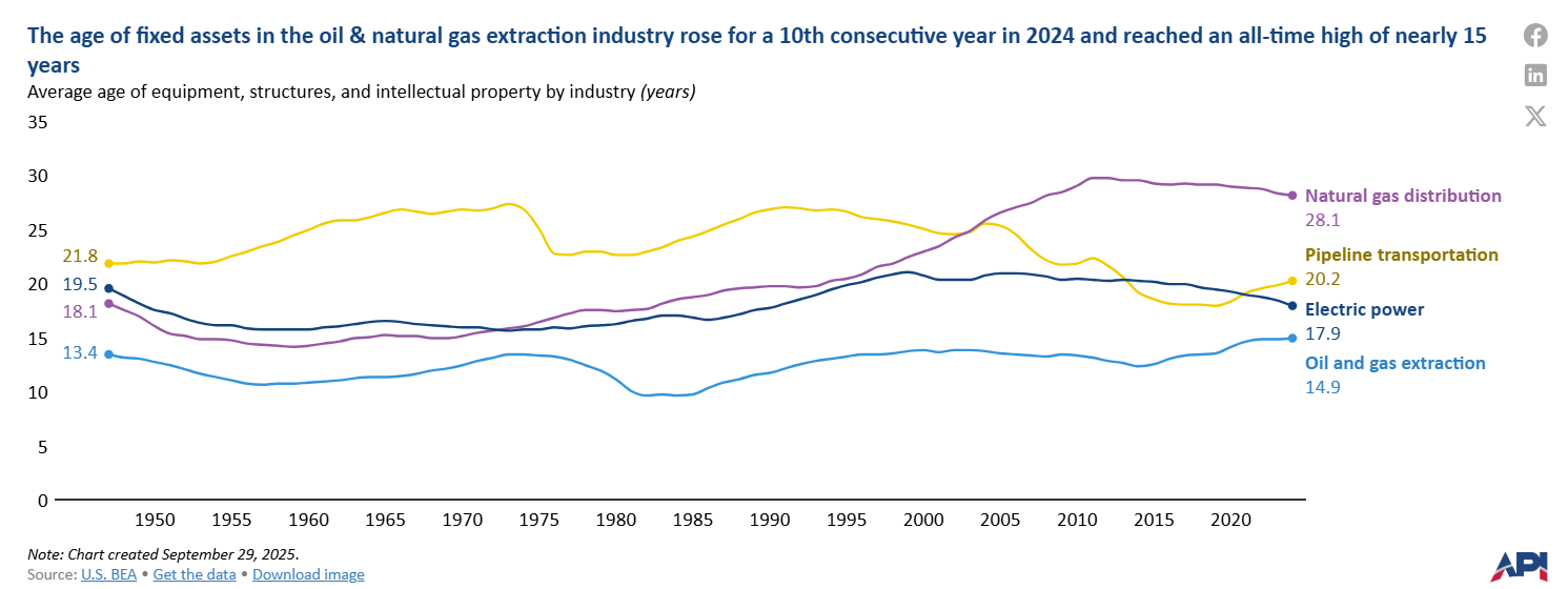 The age of fixed assets in the oil and gas extraction industry reached an all-time high of nearly 15 years in 2024