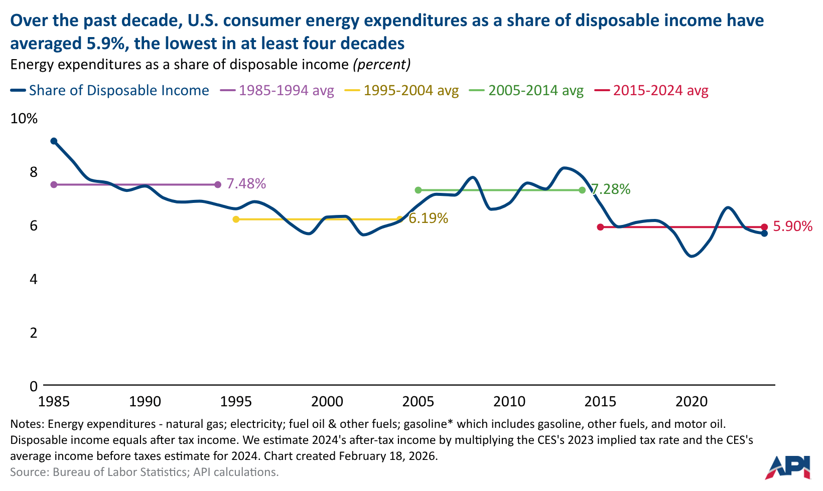 U.S. consumers are spending a smaller share of their disposable income on energy than they did in the past