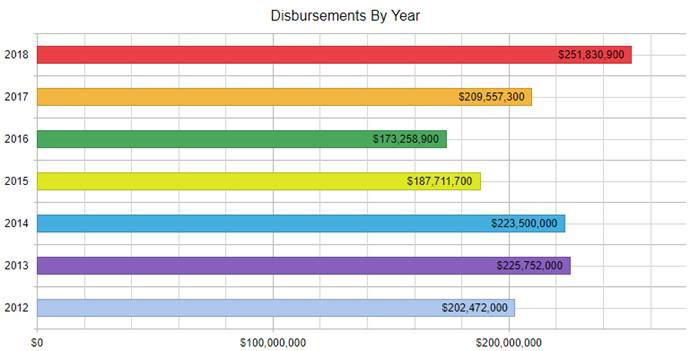 Disbursements by Year