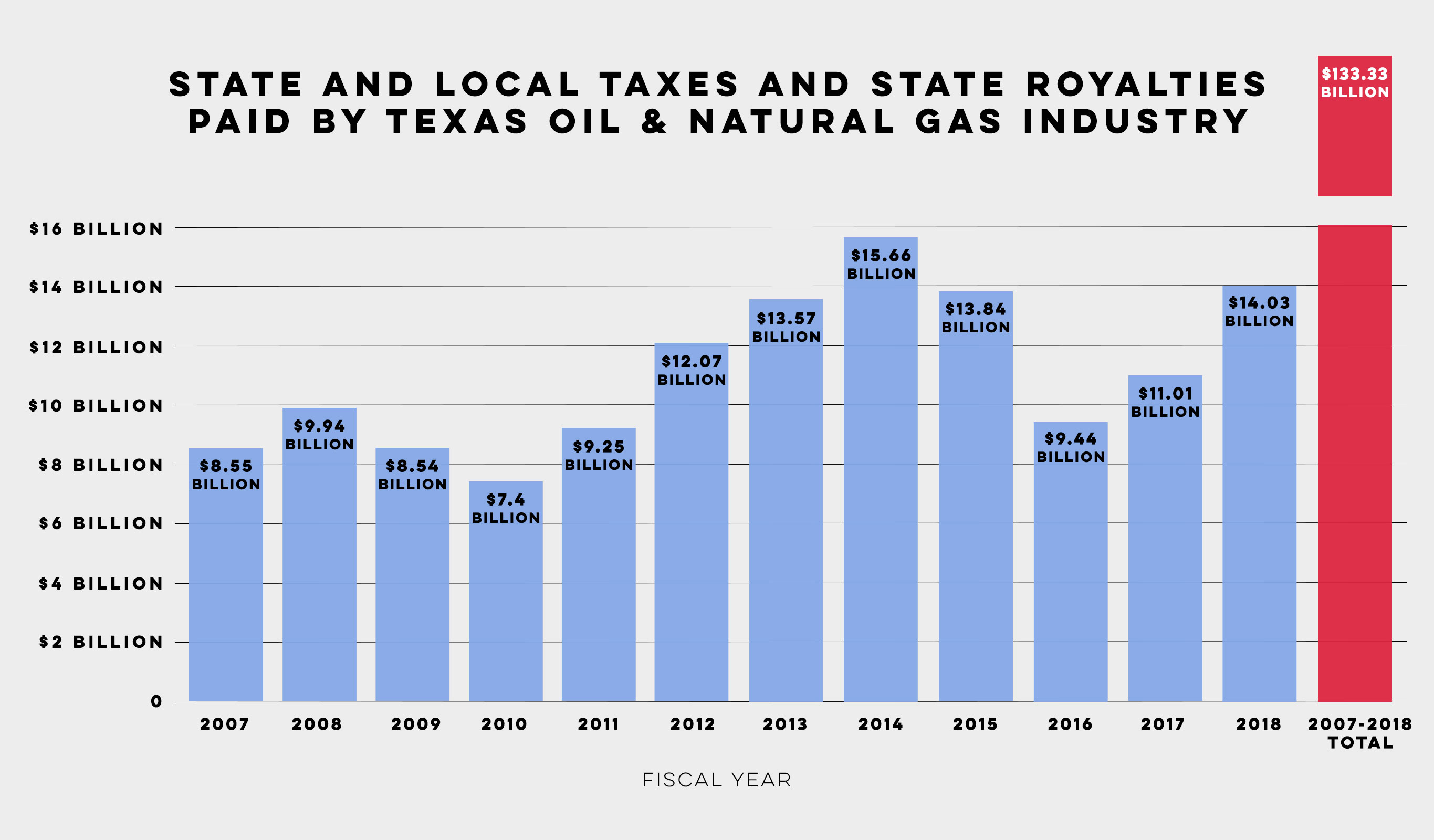 Chart of total Texas oil and gas royalties