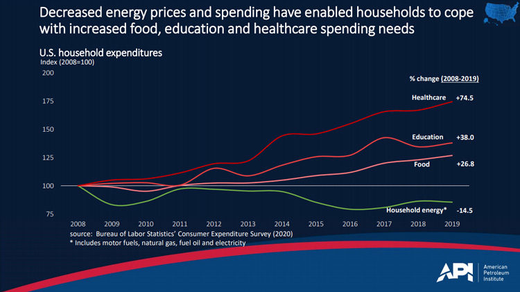 Chart: decreased energy prices and spending have enabled households to cope with increased food, education and healthcare spending