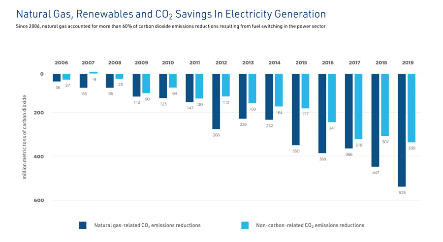 CO2 Generation in Electricity Generation - Chart