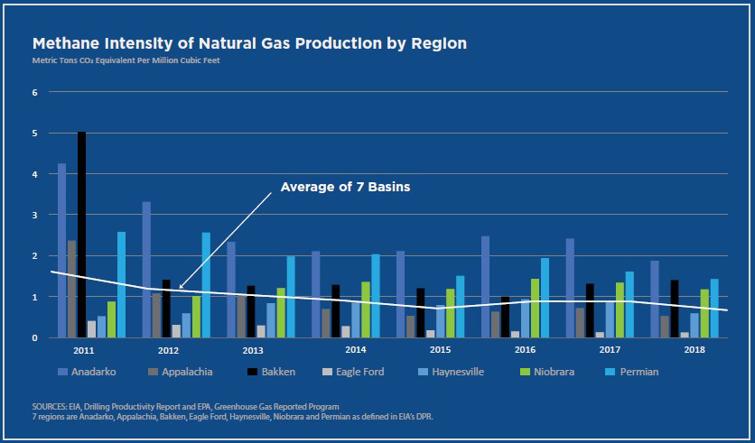 Chart: Methane and Nat Gas Production