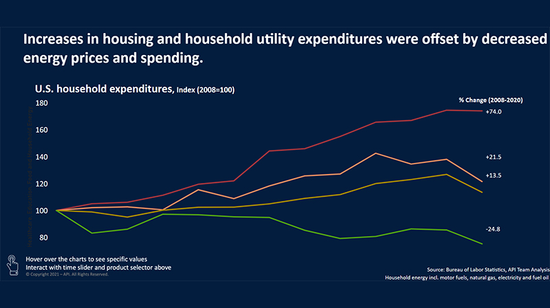 U.S. Consumer Expenditure Summary