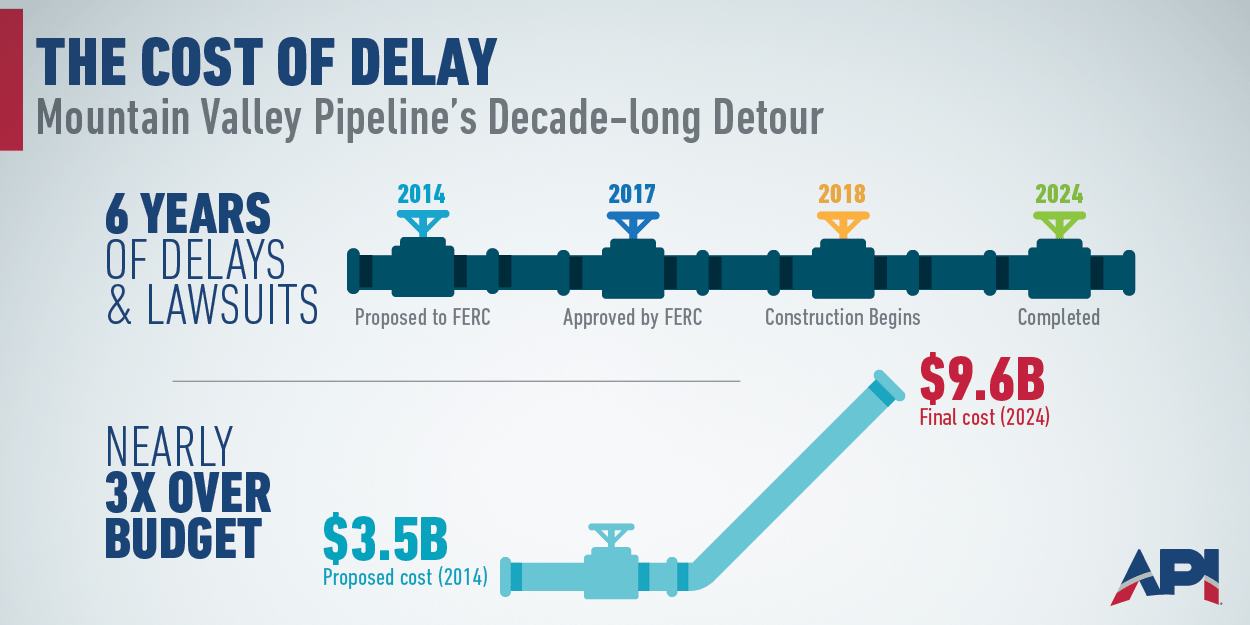 Four-panel comparison showing construction timelines for major infrastructure projects. The Golden Gate Bridge took 4 years and 4 months to build, the Empire State Building took 1 year and 25 days, and Hoover Dam took 4 years. A fourth panel shows the Mountain Valley Pipeline with a timeline of nearly 10 years, illustrating that the pipeline took longer to complete than the iconic landmark projects.