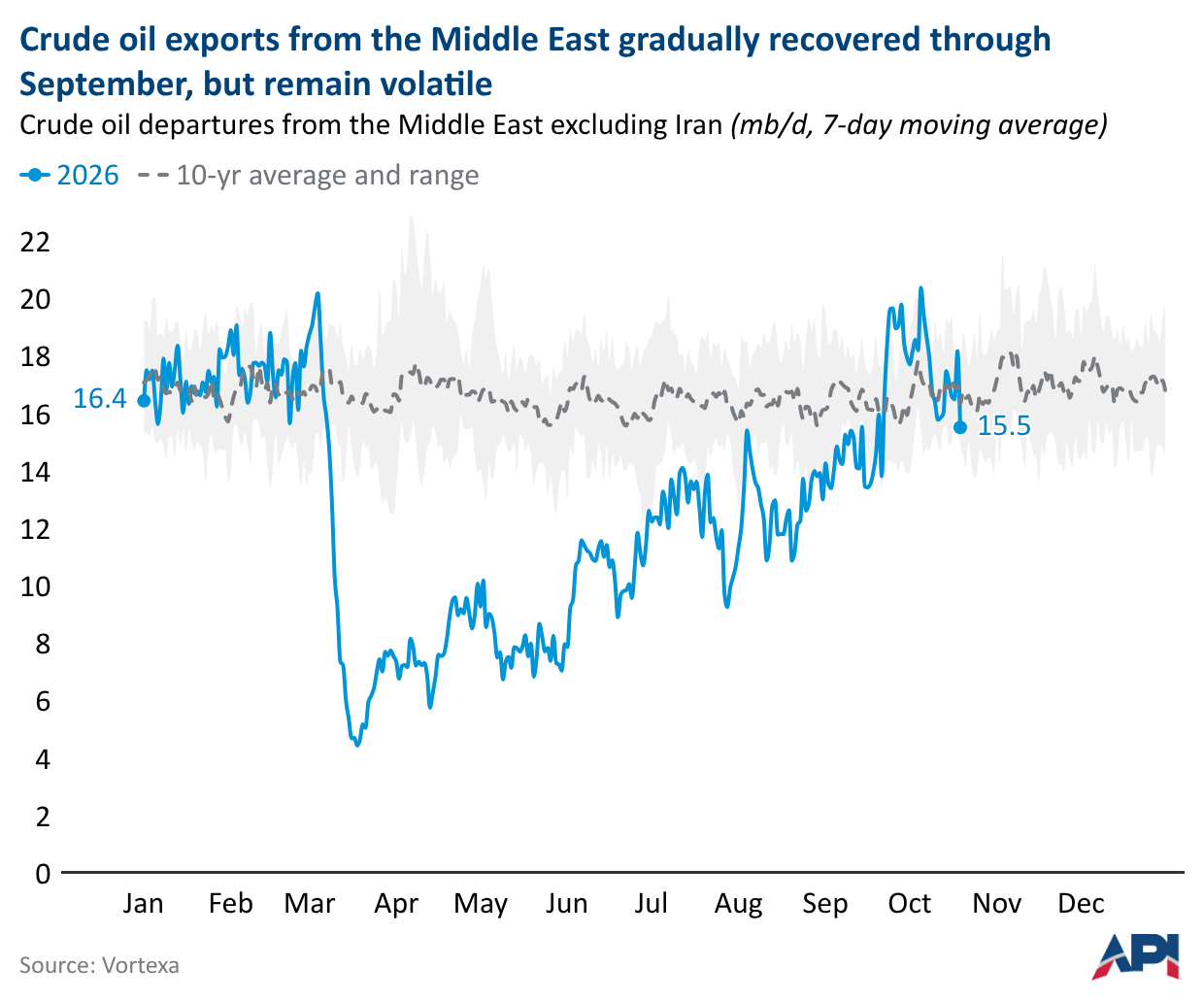 Crude oil exports from the Middle East gradually recovered through September after a steep decline earlier in 2026, but remain volatile.