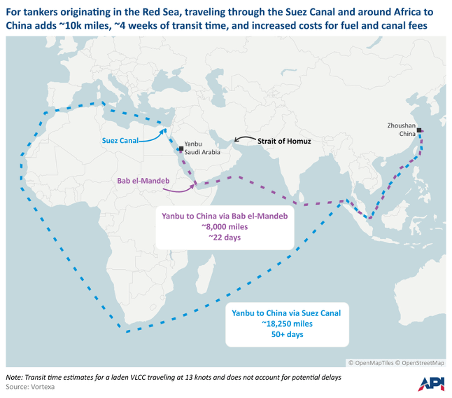 Tankers traveling from the Red Sea to China via the Suez Canal face a significantly longer route, adding about 10,000 miles and four weeks of transit time compared with the route via Bab el-Mandeb.