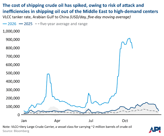 Crude oil shipping costs from the Arabian Gulf to China surged sharply in 2026, reaching roughly $900,000 per day and far exceeding 2025 rates and the five-year average.